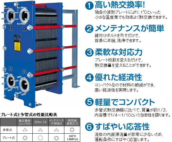 プレート式熱交換器の特徴